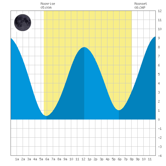 Cape Cod Canal East tide chart for Thursday, July 28, 2022