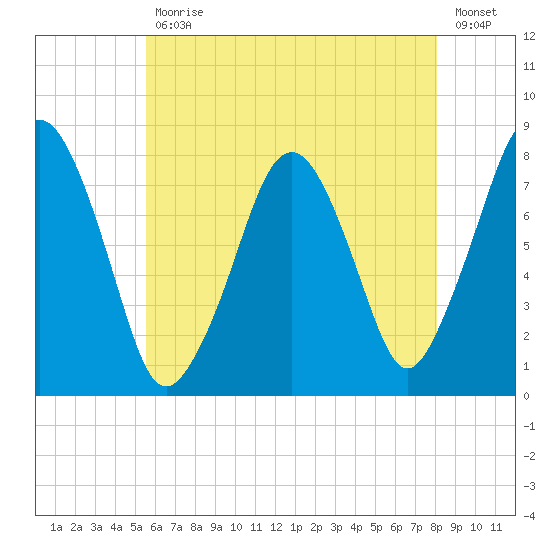 Cape Cod Canal East tide chart for Friday, July 29, 2022