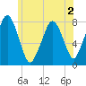 Cape Cod Canal East tide chart for Saturday, July 2, 2022