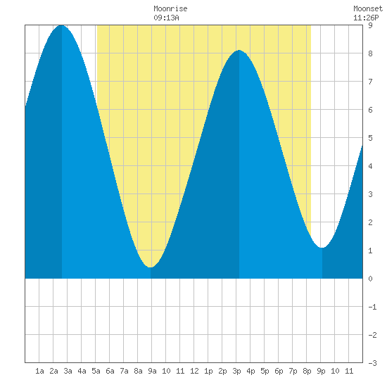 Cape Cod Canal East tide chart for Sunday, July 3, 2022