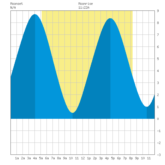 Cape Cod Canal East tide chart for Tuesday, July 5, 2022