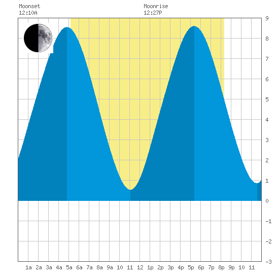Cape Cod Canal East tide chart for Wednesday, July 6, 2022