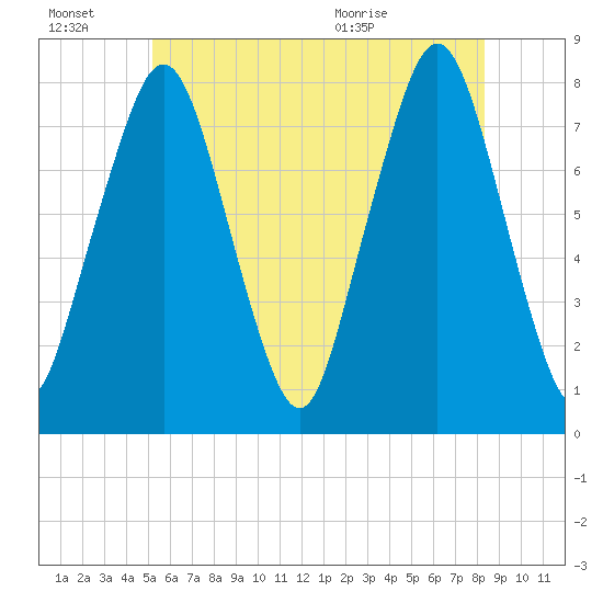 Cape Cod Canal East tide chart for Thursday, July 7, 2022
