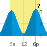 Cape Cod Canal East tide chart for Thursday, July 7, 2022