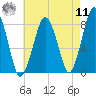 Cape Cod Canal East tide chart for Thursday, August 11, 2022