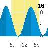Cape Cod Canal East tide chart for Tuesday, August 16, 2022