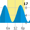 Cape Cod Canal East tide chart for Wednesday, August 17, 2022