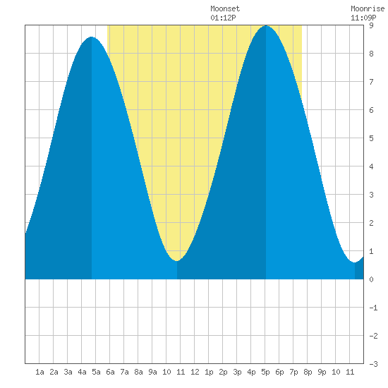 Cape Cod Canal East tide chart for Thursday, August 18, 2022
