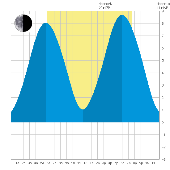 Cape Cod Canal East tide chart for Friday, August 19, 2022