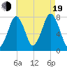 Cape Cod Canal East tide chart for Friday, August 19, 2022