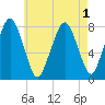 Cape Cod Canal East tide chart for Monday, August 1, 2022