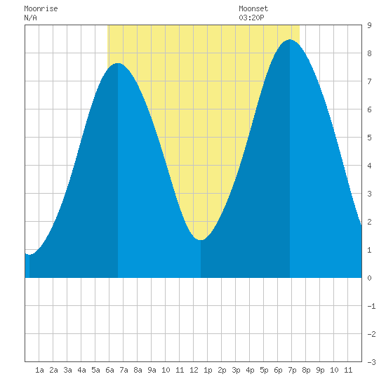 Cape Cod Canal East tide chart for Saturday, August 20, 2022
