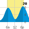 Cape Cod Canal East tide chart for Saturday, August 20, 2022