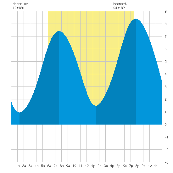 Cape Cod Canal East tide chart for Sunday, August 21, 2022