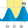 Cape Cod Canal East tide chart for Sunday, August 21, 2022