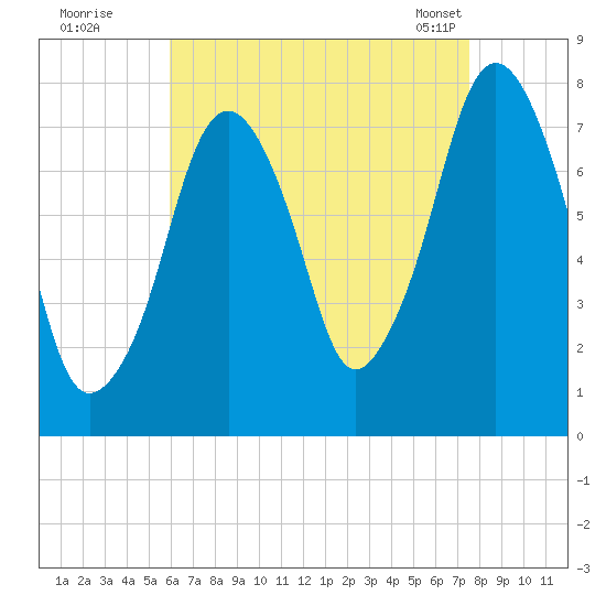 Cape Cod Canal East tide chart for Monday, August 22, 2022