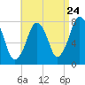 Cape Cod Canal East tide chart for Wednesday, August 24, 2022