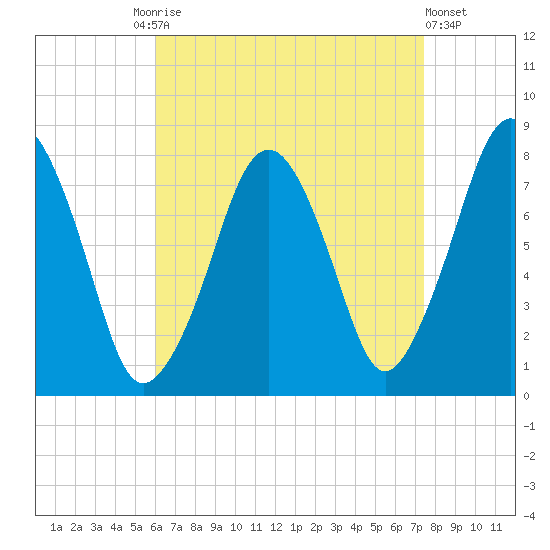 Cape Cod Canal East tide chart for Friday, August 26, 2022