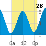 Cape Cod Canal East tide chart for Friday, August 26, 2022