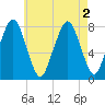 Cape Cod Canal East tide chart for Tuesday, August 2, 2022