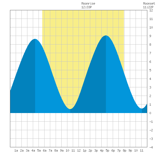 Cape Cod Canal East tide chart for Thursday, August 4, 2022