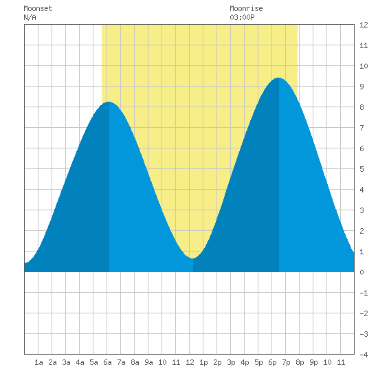 Cape Cod Canal East tide chart for Saturday, August 6, 2022