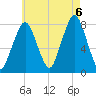 Cape Cod Canal East tide chart for Saturday, August 6, 2022
