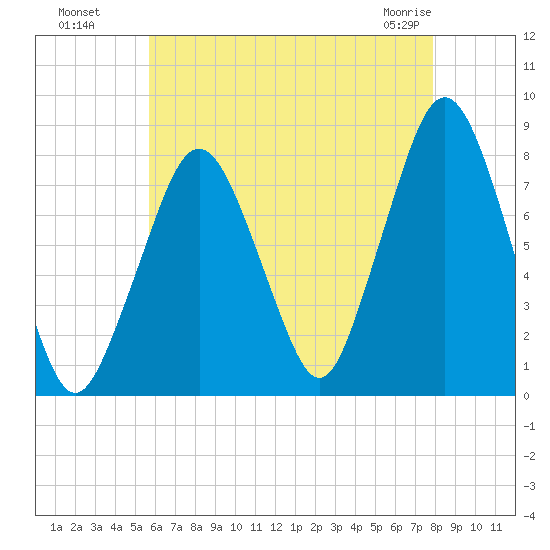 Cape Cod Canal East tide chart for Monday, August 8, 2022