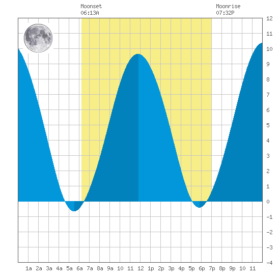 Cape Cod Canal East tide chart for Saturday, September 10, 2022