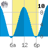 Cape Cod Canal East tide chart for Saturday, September 10, 2022
