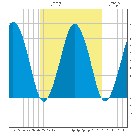 Cape Cod Canal East tide chart for Monday, September 12, 2022