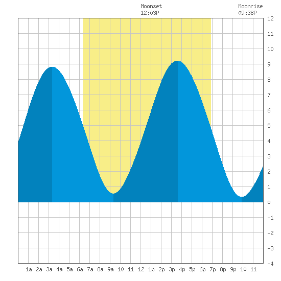 Cape Cod Canal East tide chart for Thursday, September 15, 2022