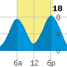 Cape Cod Canal East tide chart for Sunday, September 18, 2022