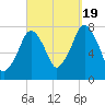 Cape Cod Canal East tide chart for Monday, September 19, 2022
