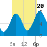 Cape Cod Canal East tide chart for Tuesday, September 20, 2022