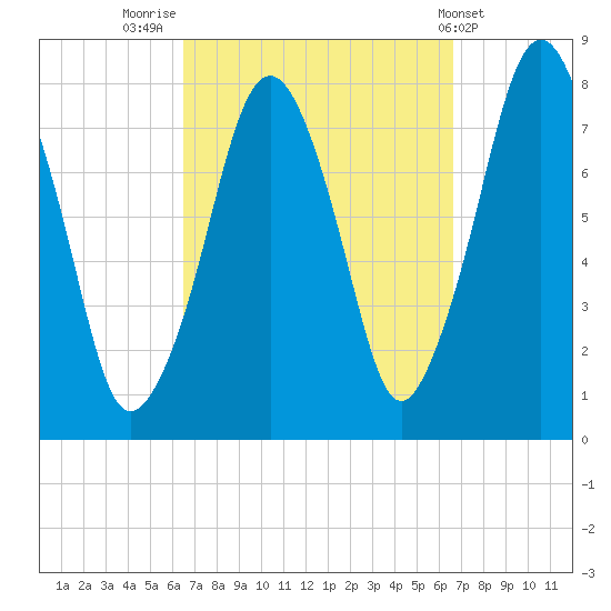 Cape Cod Canal East tide chart for Friday, September 23, 2022