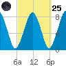 Cape Cod Canal East tide chart for Sunday, September 25, 2022