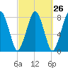 Cape Cod Canal East tide chart for Monday, September 26, 2022
