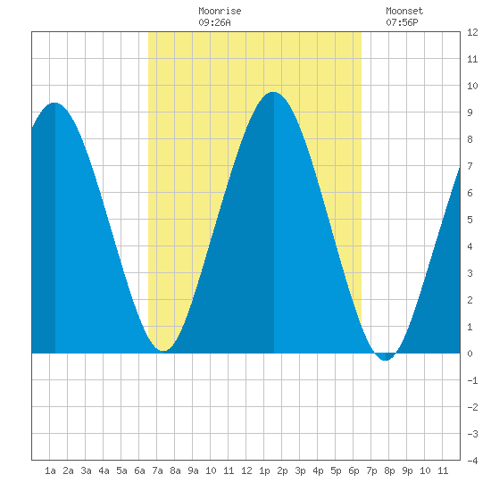 Cape Cod Canal East tide chart for Wednesday, September 28, 2022