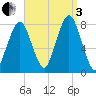 Cape Cod Canal East tide chart for Saturday, September 3, 2022