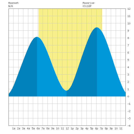 Cape Cod Canal East tide chart for Sunday, September 4, 2022