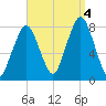 Cape Cod Canal East tide chart for Sunday, September 4, 2022