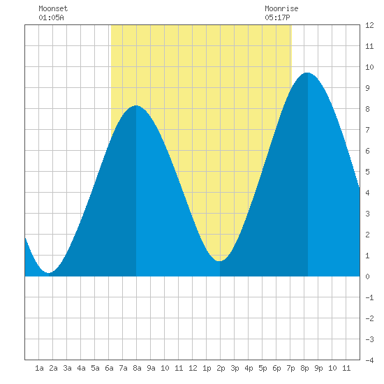 Cape Cod Canal East tide chart for Tuesday, September 6, 2022
