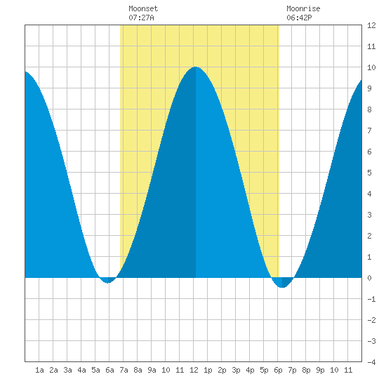 Cape Cod Canal East tide chart for Monday, October 10, 2022