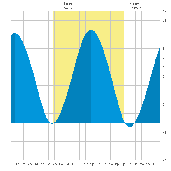 Cape Cod Canal East tide chart for Tuesday, October 11, 2022