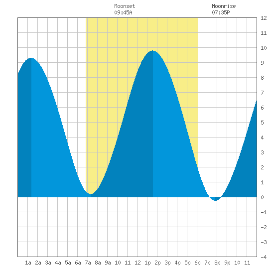 Cape Cod Canal East tide chart for Wednesday, October 12, 2022