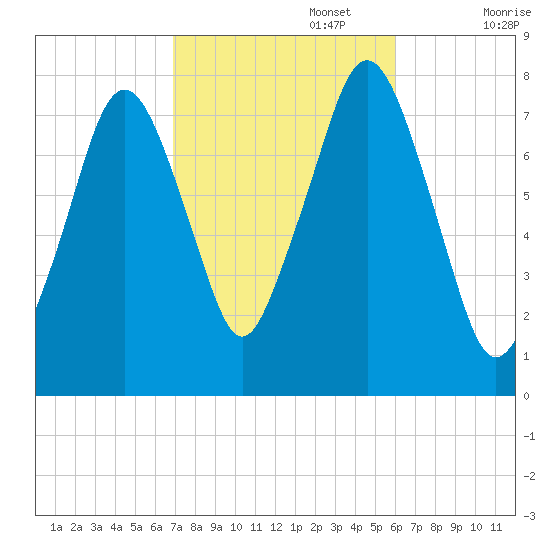 Cape Cod Canal East tide chart for Sunday, October 16, 2022