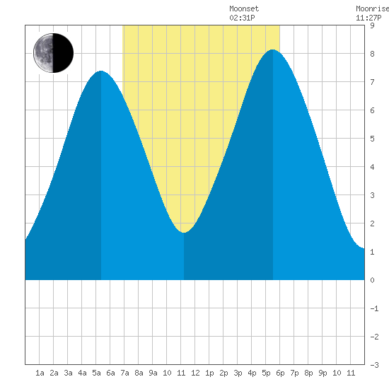 Cape Cod Canal East tide chart for Monday, October 17, 2022