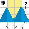Cape Cod Canal East tide chart for Monday, October 17, 2022
