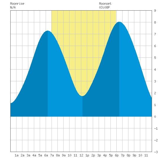 Cape Cod Canal East tide chart for Tuesday, October 18, 2022